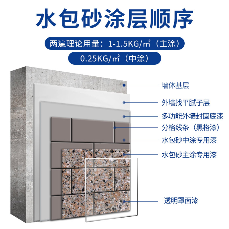環(huán)保耐久的仿石漆水包砂，保護(hù)建筑長久美觀